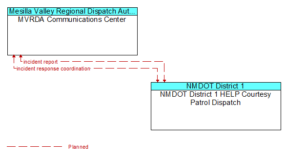 MVRDA Communications Center to NMDOT District 1 HELP Courtesy Patrol Dispatch Interface Diagram