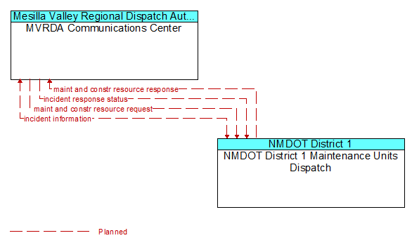 MVRDA Communications Center to NMDOT District 1 Maintenance Units Dispatch Interface Diagram