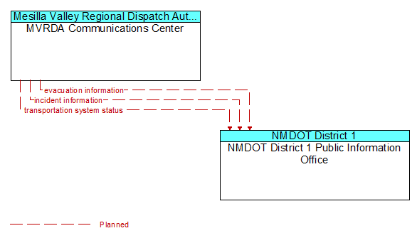 MVRDA Communications Center to NMDOT District 1 Public Information Office Interface Diagram