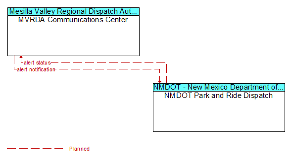 MVRDA Communications Center to NMDOT Park and Ride Dispatch Interface Diagram