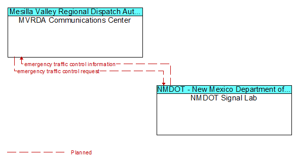 MVRDA Communications Center to NMDOT Signal Lab Interface Diagram