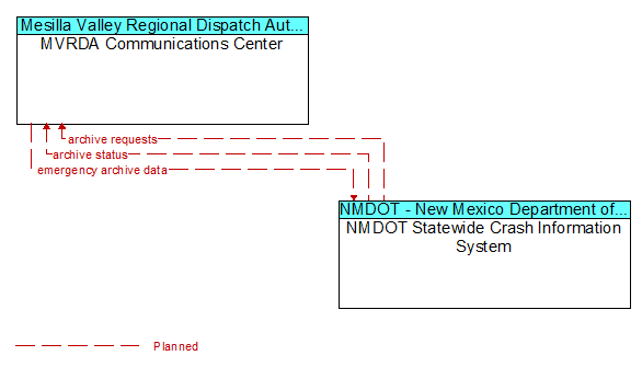 MVRDA Communications Center to NMDOT Statewide Crash Information System Interface Diagram