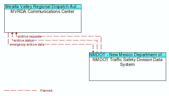 MVRDA Communications Center and NMDOT Traffic Safety Division Data System