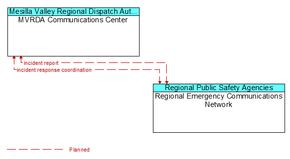 MVRDA Communications Center to Regional Emergency Communications Network Interface Diagram