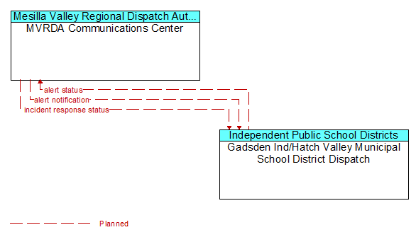 MVRDA Communications Center to Gadsden Ind/Hatch Valley Municipal School District Dispatch Interface Diagram