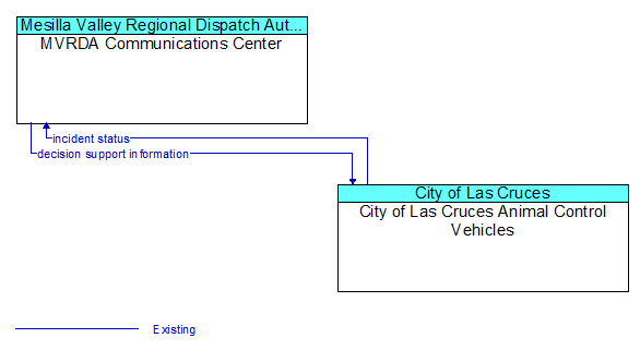 MVRDA Communications Center to City of Las Cruces Animal Control Vehicles Interface Diagram