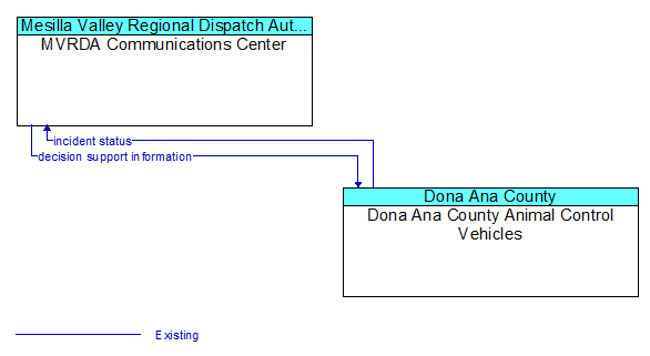 MVRDA Communications Center to Dona Ana County Animal Control Vehicles Interface Diagram