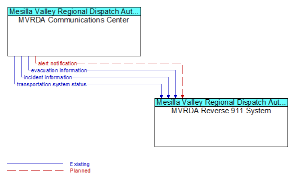 MVRDA Communications Center to MVRDA Reverse 911 System Interface Diagram