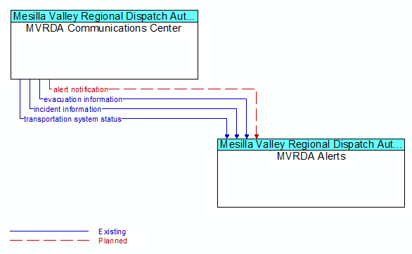 MVRDA Communications Center to MVRDA Alerts Interface Diagram