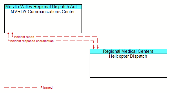 MVRDA Communications Center to Helicopter Dispatch Interface Diagram
