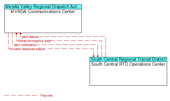 MVRDA Communications Center to South Central RTD Operations Center Interface Diagram