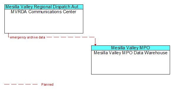 MVRDA Communications Center to Mesilla Valley MPO Data Warehouse Interface Diagram