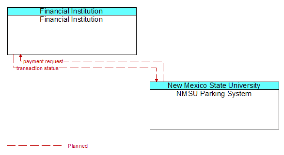 Financial Institution to NMSU Parking System Interface Diagram