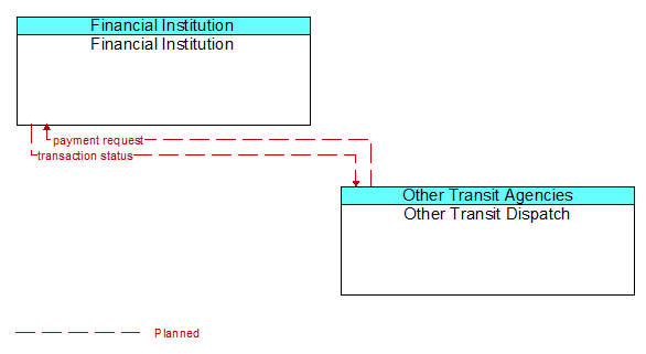 Financial Institution to Other Transit Dispatch Interface Diagram