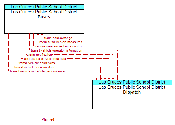 Las Cruces Public School District Buses to Las Cruces Public School District Dispatch Interface Diagram