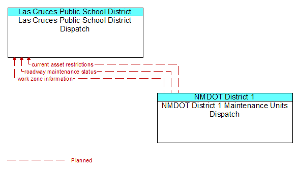 Las Cruces Public School District Dispatch and NMDOT District 1 Maintenance Units Dispatch