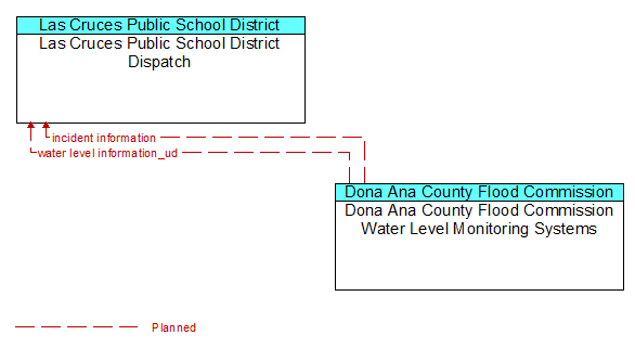 Las Cruces Public School District Dispatch to Dona Ana County Flood Commission Water Level Monitoring Systems Interface Diagram