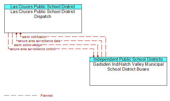 Las Cruces Public School District Dispatch to Gadsden Ind/Hatch Valley Municipal School District Buses Interface Diagram