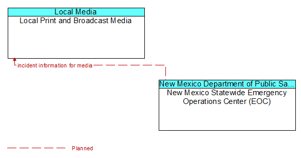 Local Print and Broadcast Media to New Mexico Statewide Emergency Operations Center (EOC) Interface Diagram