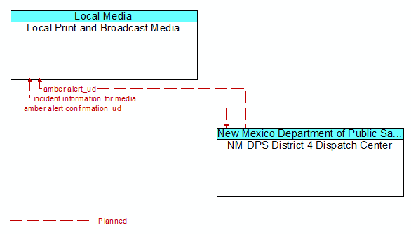 Local Print and Broadcast Media to NM DPS District 4 Dispatch Center Interface Diagram