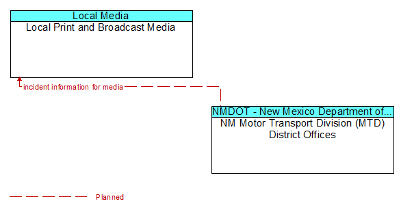 Local Print and Broadcast Media to NM Motor Transport Division (MTD) District Offices Interface Diagram