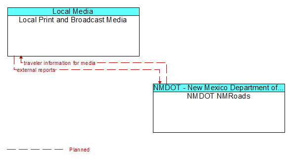 Local Print and Broadcast Media to NMDOT NMRoads Interface Diagram