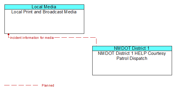 Local Print and Broadcast Media to NMDOT District 1 HELP Courtesy Patrol Dispatch Interface Diagram