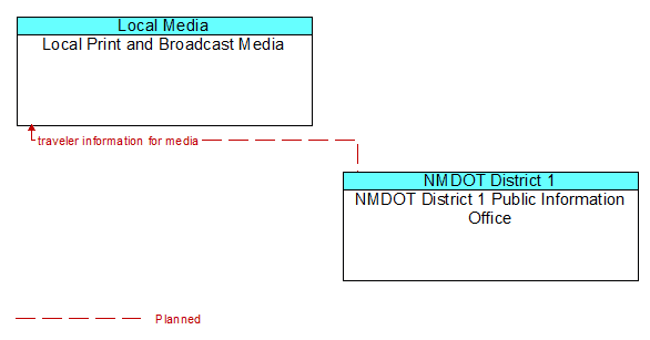 Local Print and Broadcast Media to NMDOT District 1 Public Information Office Interface Diagram