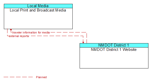 Local Print and Broadcast Media to NMDOT District 1 Website Interface Diagram