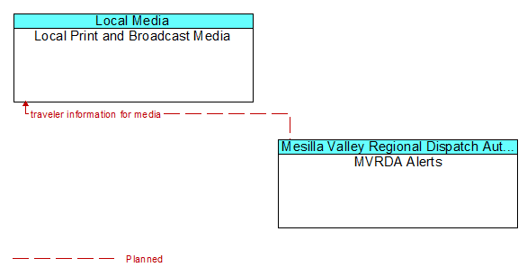 Local Print and Broadcast Media to MVRDA Alerts Interface Diagram
