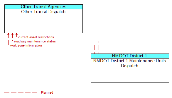 Other Transit Dispatch to NMDOT District 1 Maintenance Units Dispatch Interface Diagram