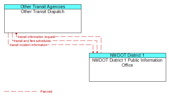 Other Transit Dispatch to NMDOT District 1 Public Information Office Interface Diagram