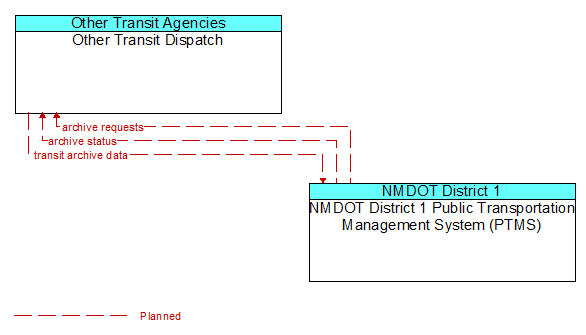 Other Transit Dispatch to NMDOT District 1 Public Transportation Management System (PTMS) Interface Diagram