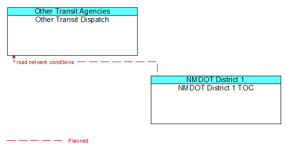 Other Transit Dispatch and NMDOT District 1 TOC