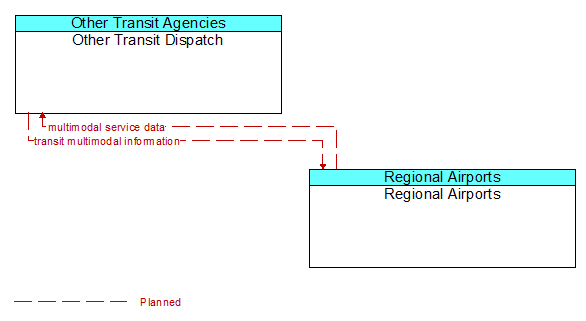 Other Transit Dispatch to Regional Airports Interface Diagram