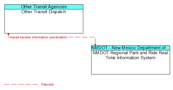 Other Transit Dispatch to NMDOT Regional Park and Ride Real Time Information System Interface Diagram