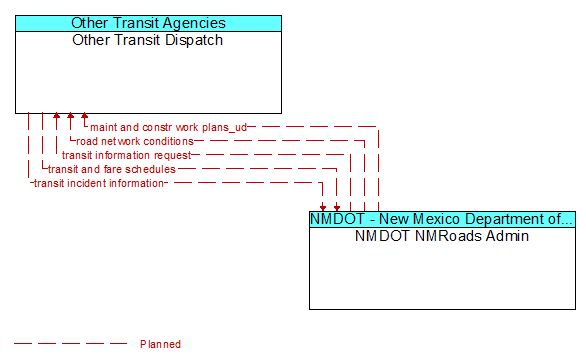 Other Transit Dispatch to NMDOT NMRoads Admin Interface Diagram