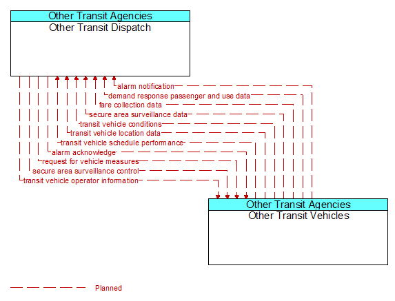 Other Transit Dispatch to Other Transit Vehicles Interface Diagram