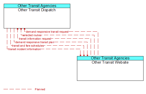 Other Transit Dispatch to Other Transit Website Interface Diagram
