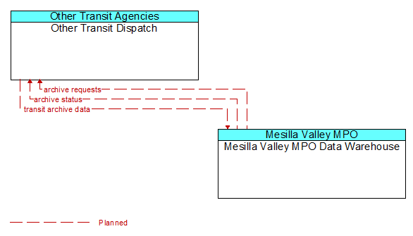 Other Transit Dispatch to Mesilla Valley MPO Data Warehouse Interface Diagram