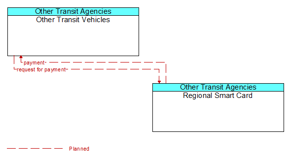 Other Transit Vehicles to Regional Smart Card Interface Diagram
