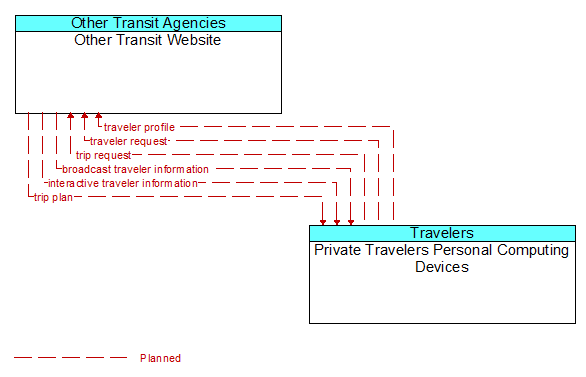 Other Transit Website to Private Travelers Personal Computing Devices Interface Diagram
