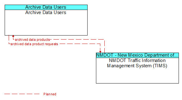 Archive Data Users to NMDOT Traffic Information Management System (TIMS) Interface Diagram