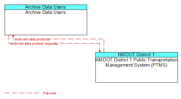 Archive Data Users to NMDOT District 1 Public Transportation Management System (PTMS) Interface Diagram