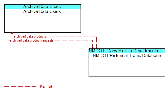 Archive Data Users and NMDOT Historical Traffic Database