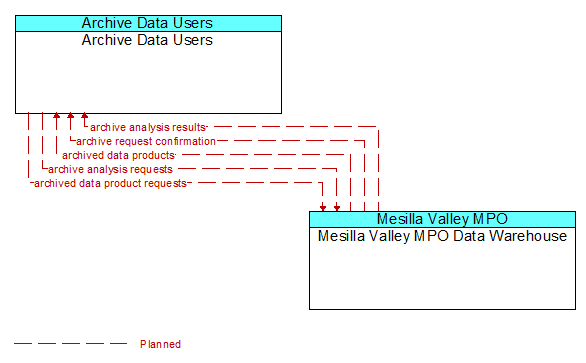 Archive Data Users to Mesilla Valley MPO Data Warehouse Interface Diagram