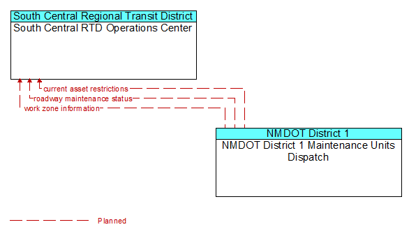 South Central RTD Operations Center to NMDOT District 1 Maintenance Units Dispatch Interface Diagram