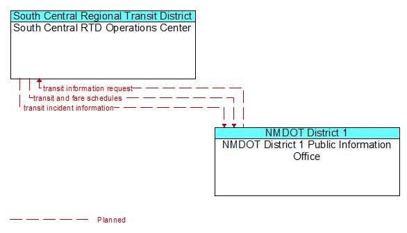 South Central RTD Operations Center to NMDOT District 1 Public Information Office Interface Diagram