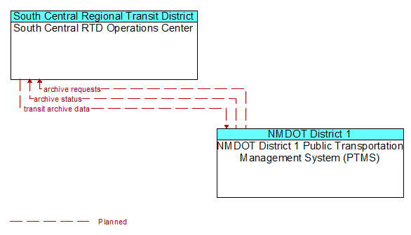 South Central RTD Operations Center to NMDOT District 1 Public Transportation Management System (PTMS) Interface Diagram
