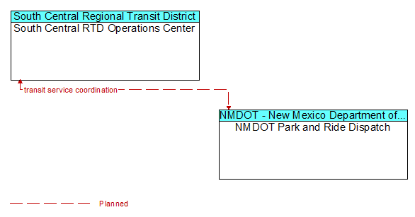 South Central RTD Operations Center to NMDOT Park and Ride Dispatch Interface Diagram
